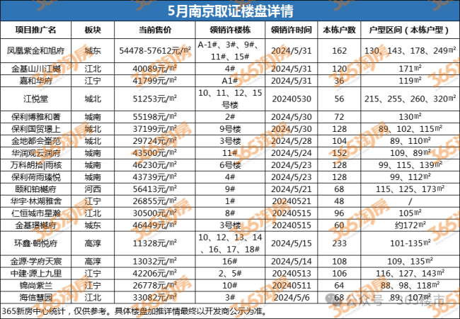 5月南京新房认购环比大涨43.2% 楼市反弹信号显现