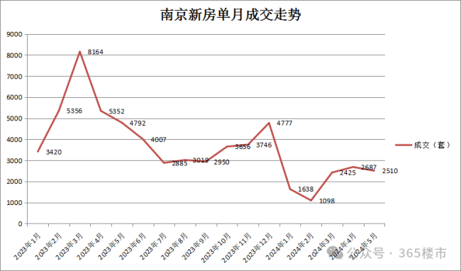 5月南京新房认购环比大涨43.2%