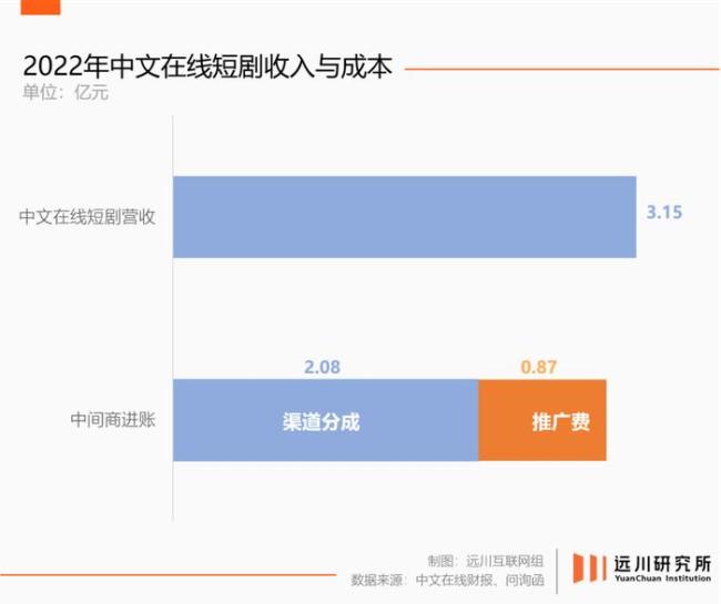 短剧红利幻象！周星驰王晶请注意，想赚钱就别拍短剧 