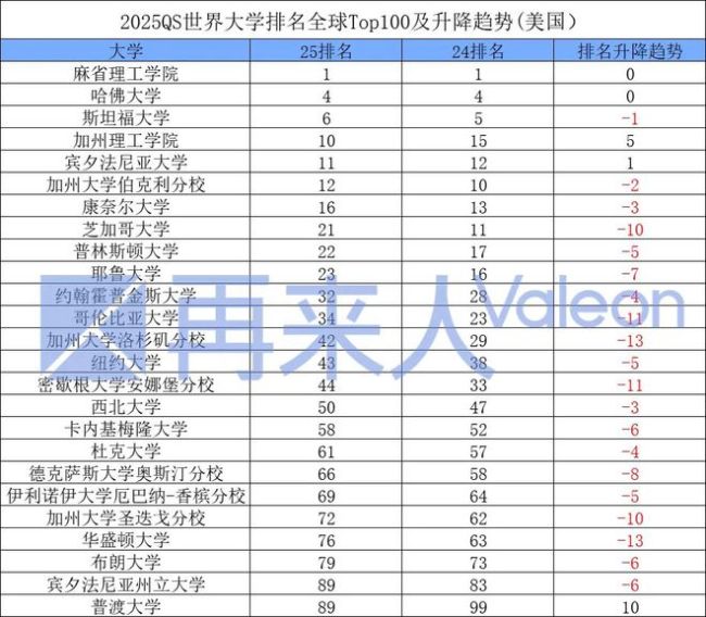 2025QS世界大学排名 顶尖学府排名洗牌，澳中美英表现抢眼