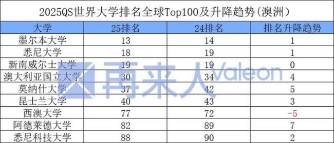 2025QS世界大学排名 顶尖学府排名洗牌，澳中美英表现抢眼