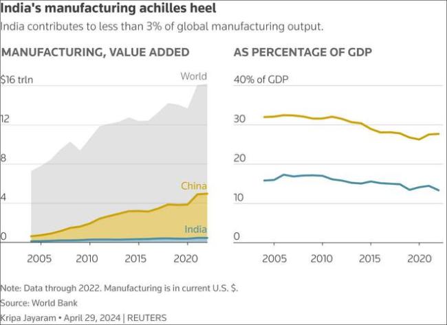 莫迪第三任期将大刀阔斧改革与中国制造业一较高下？
