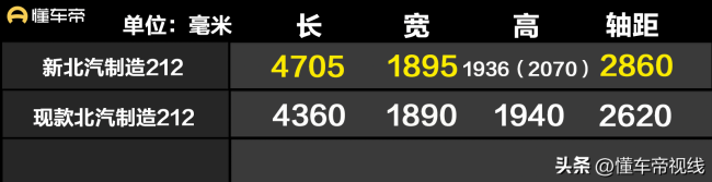 新北汽制造212正式发布 经典重生，年内上市