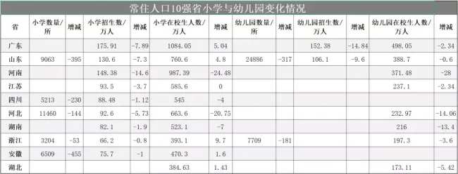 二连降！幼儿园关停潮，加速了 教育生态重塑进行时