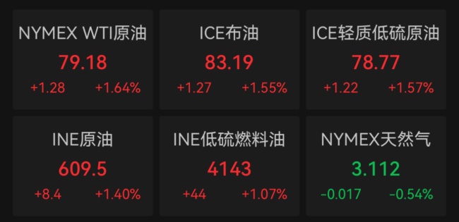 沸腾了，全球资产巨震 美股创新高，油价飙升