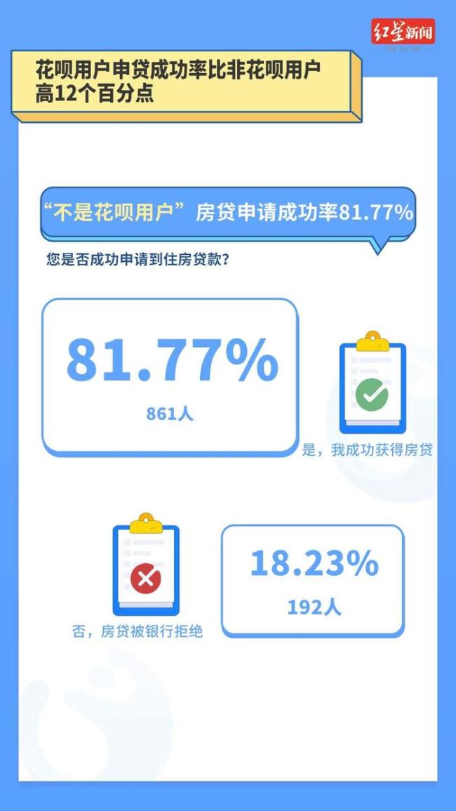 调研称花呗用户房贷获批率超94% 信贷记录成关键因素