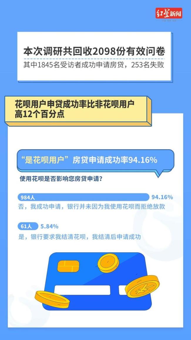 调研称花呗用户房贷获批率超94% 信贷记录成关键因素