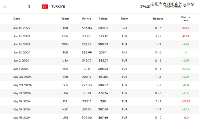 土耳其遭女排逆转后再迎6噩耗：世界排名跌至第三 奥运抽签掉到二档 强队克星地位动摇