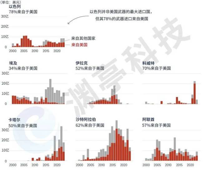 四张图表展示美国对以色列的援助 巨额资金与复杂博弈