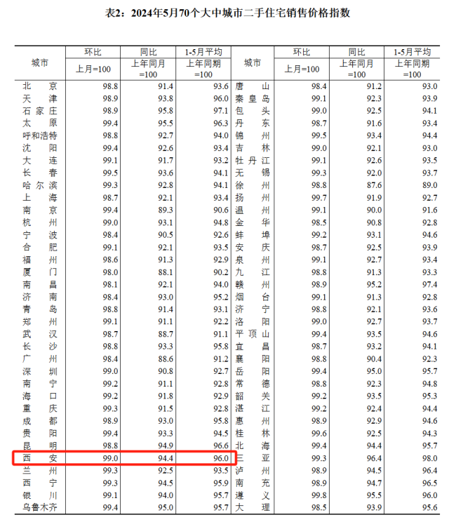 5月西安新房价格环比下降0.1% 楼市降温延续