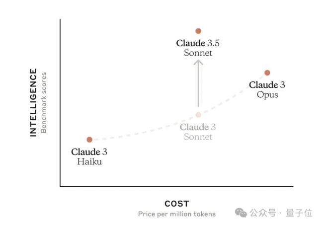 Claude 3.5全面评测，5大细分能力和GPT-4o刚正面，我觉得它赢了 速度成本双胜出