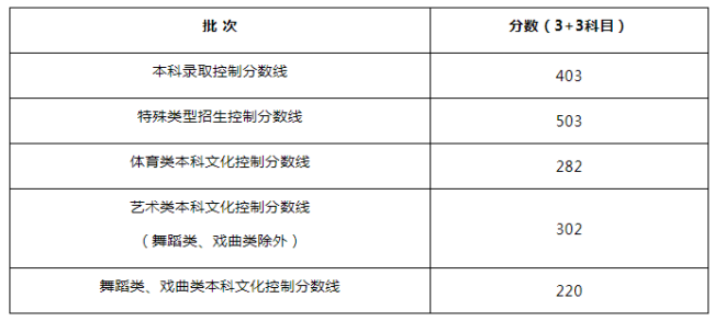 上海2024年高考本科各批次录取控制分数线公布