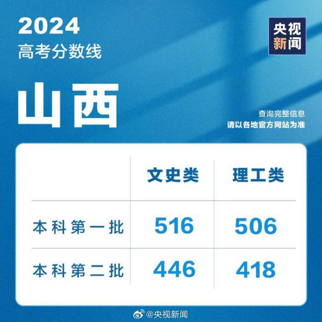 山西2024年高考分数线公布