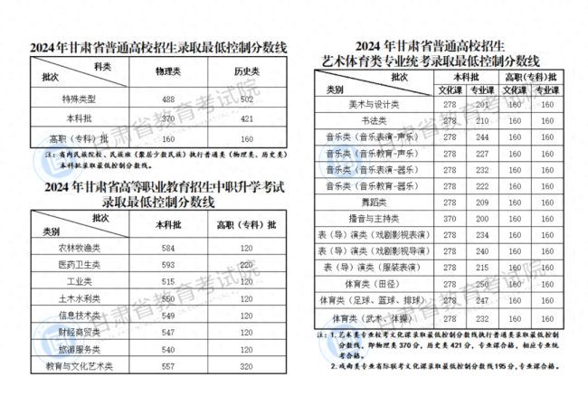 2024年甘肃高考分数线公布