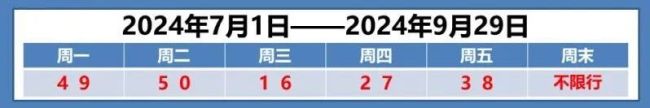 7月1日起天津尾号限行轮换 出行需留意新规则