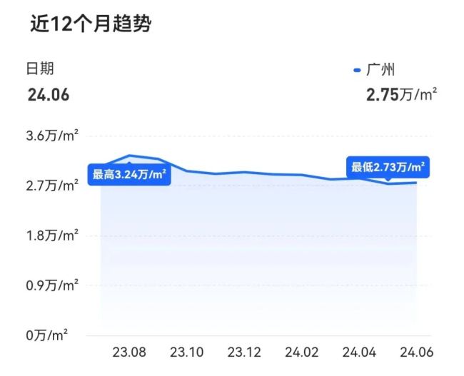 新政后，“老破小”行情明显？