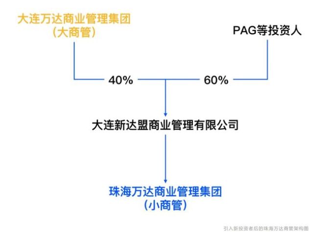 7月起万达已变卖三座万达广场 轻资产转型遇阵痛