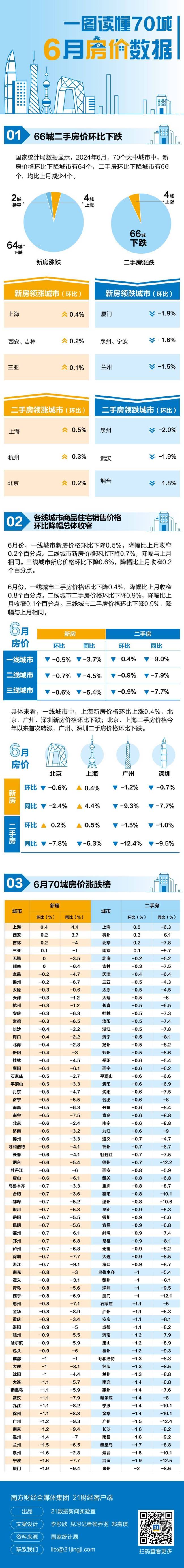 最新70城房价出炉：这4个城市新房涨了！