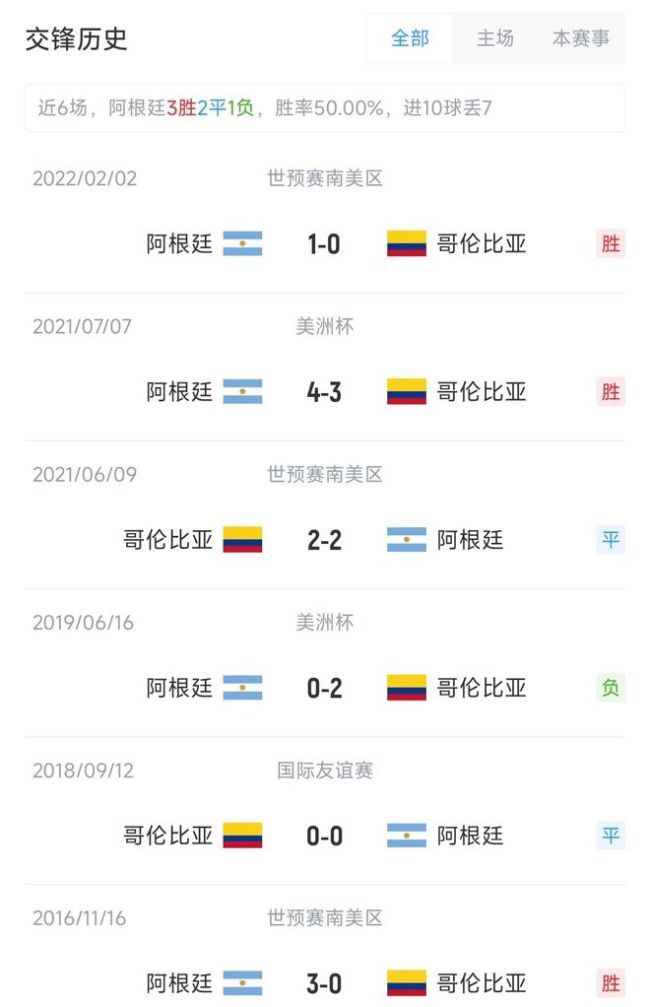 美洲杯决赛阿根廷vs哥伦比亚首发 梅西领衔，哥伦比亚待定
