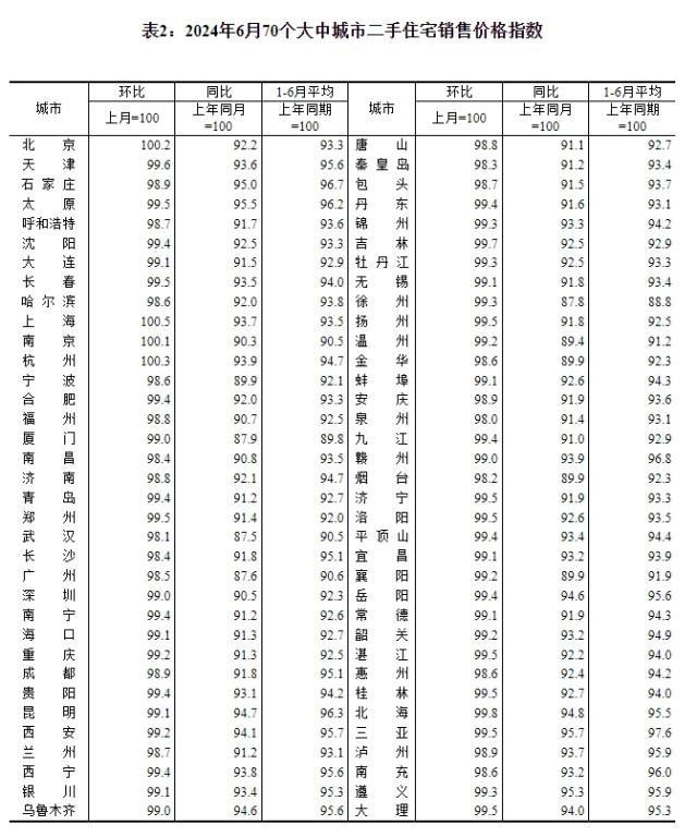 广州6月房价环比下降，降幅超一线城市平均