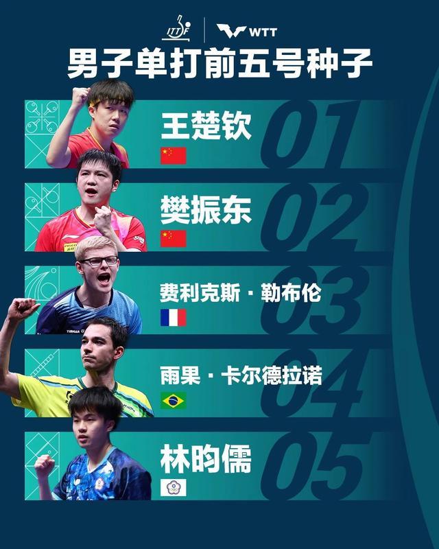 巴黎奥运会乒乓球参赛名单公布 国乒包揽五项头号种子！