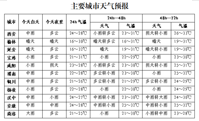 宝鸡暴雨来袭，山西亦发黄色预警