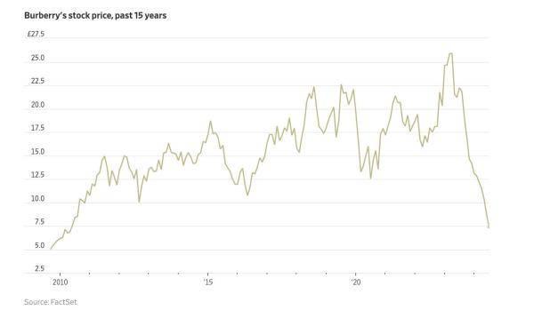 Burberry股价大跌16%背后：换帅、裁员，中国销售额下降21%