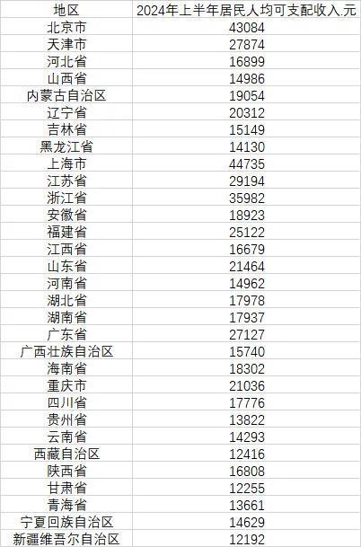 10省上半年人均可支配收入超两万元 上海居首，京浙苏紧随其后