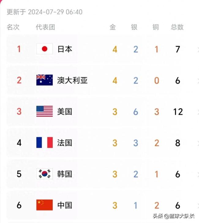 巴黎奥运奖牌榜：中国军团暂居第6，奋起直追进行时