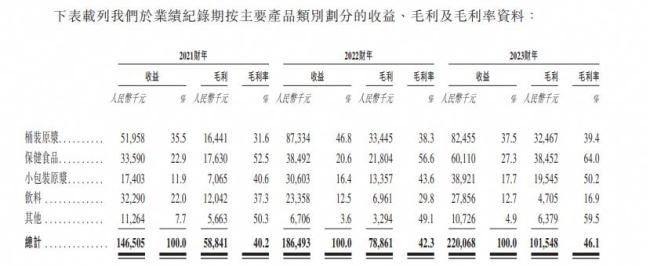 年入2.2亿，日本是最大海外市场，68岁创始人冲击“沙棘第一股”