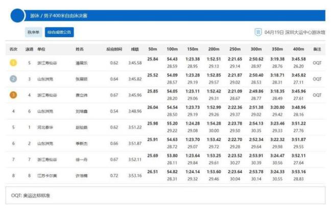 惊险！男100米自预赛：潘展乐总排名第13进半决赛 王浩宇出局