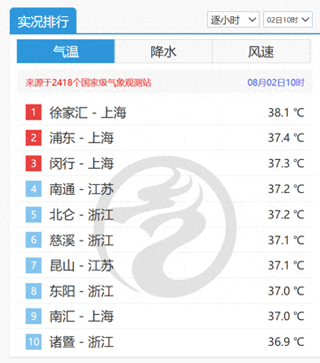 8月2日10时,全国气温实况排行