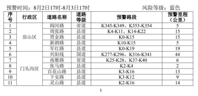 持重认真！北京7个区山区谈路坍塌风险高