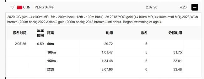 彭旭玮获女子200米仰泳第六名 麦基翁破奥运纪录夺冠