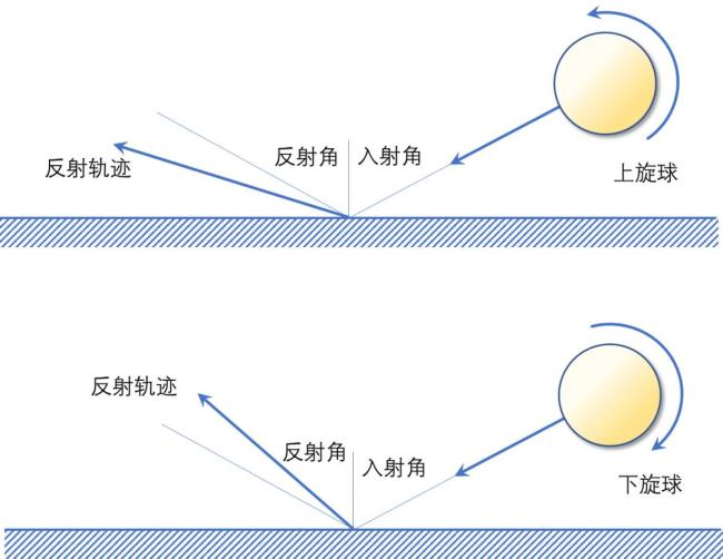 樊振东杀入决赛！既能旋转、又能拐弯的怪球是怎么打出来的？ 乒乓球力学揭秘