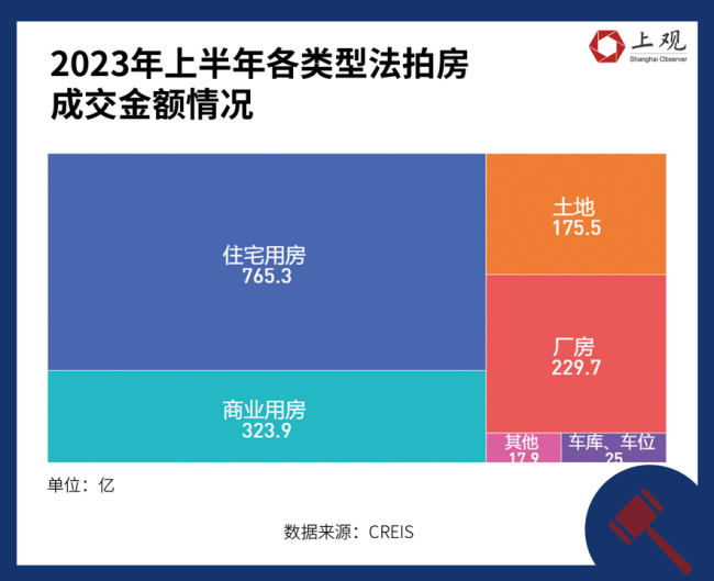 法拍房成交套数上升，意味着什么 市场回暖or风险加剧？