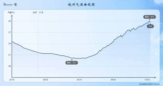 浙江极端高温超吐鲁番 江南会变沙漠气候吗？南方热浪再升级