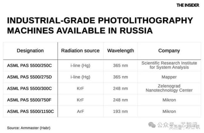 俄罗斯仍有5台ASML光刻机可用 军事芯片自主生产挑战