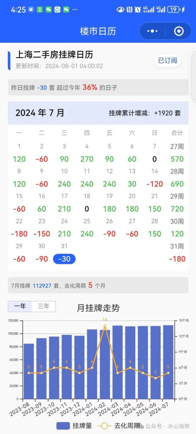 7月14城二手住宅挂牌量229万套 供需博弈下的楼市脉动