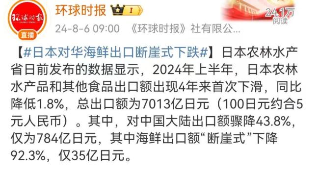 日本海鲜对中国大陆出口额断崖式下降 核污染水排海引"制裁"效应