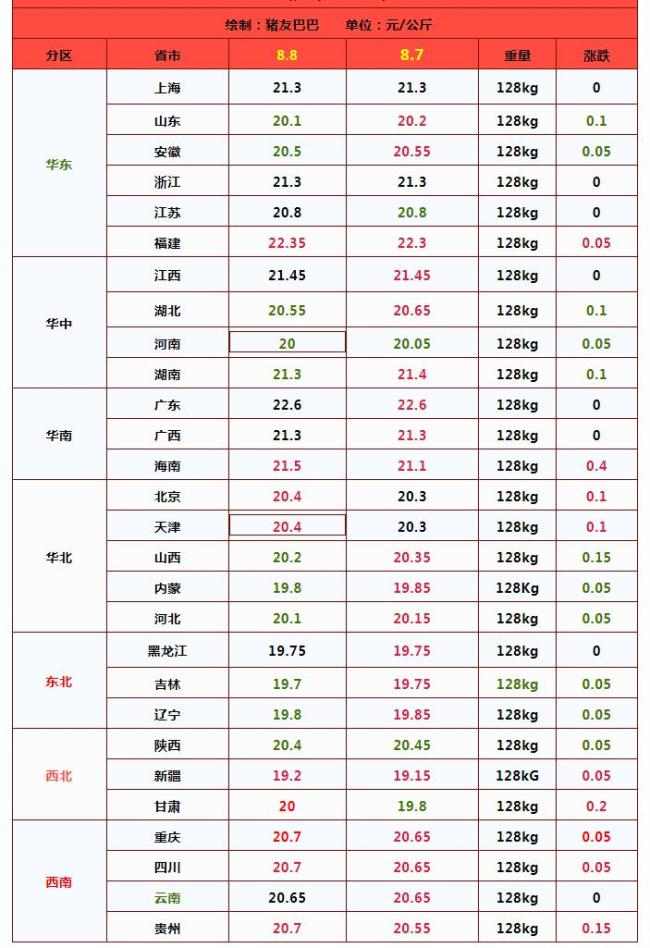 8月8日生猪价格：北跌南涨！养殖利润高涨