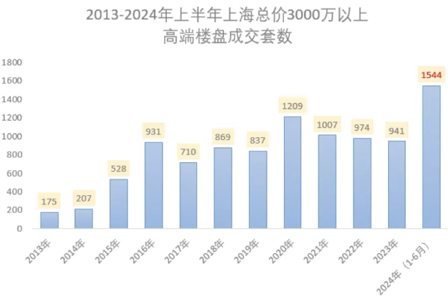 顶级豪宅，正在被一批富豪疯抢 豪宅市场独立行情背后的原因