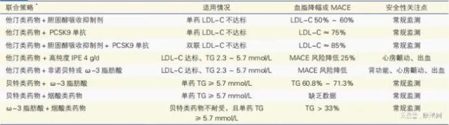 血脂中的甘油三酯，超标多少需要用药，用他汀还是贝特呢？ 全面降脂药物解析