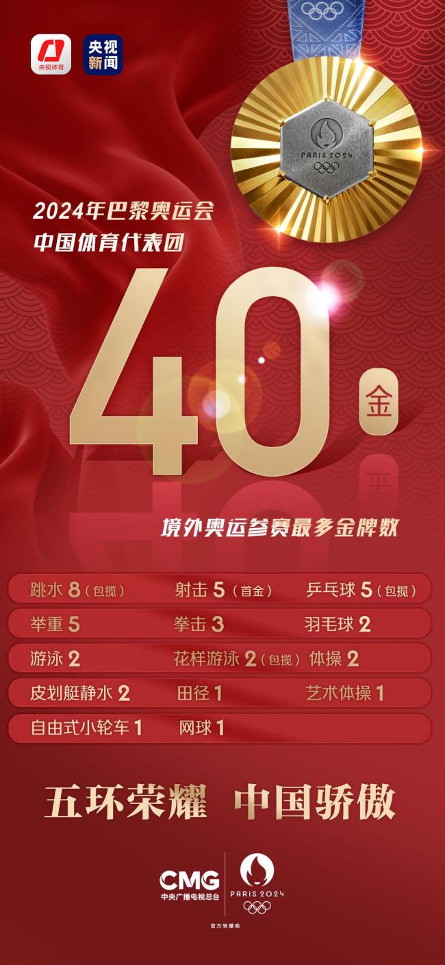 中国收获40金27银24铜 境外参赛最佳战绩！