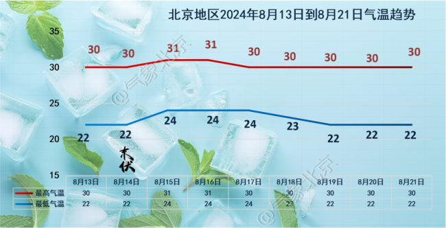 北京：未来三天多分散性降雨 外出雨具随身带