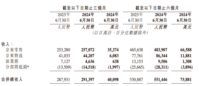 京东集团2024Q2营收小幅增长1.2% 净利大增92%