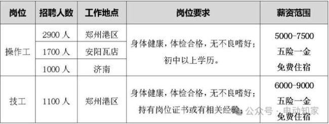 比亚迪多地招聘一线员工 月薪5000至9000元