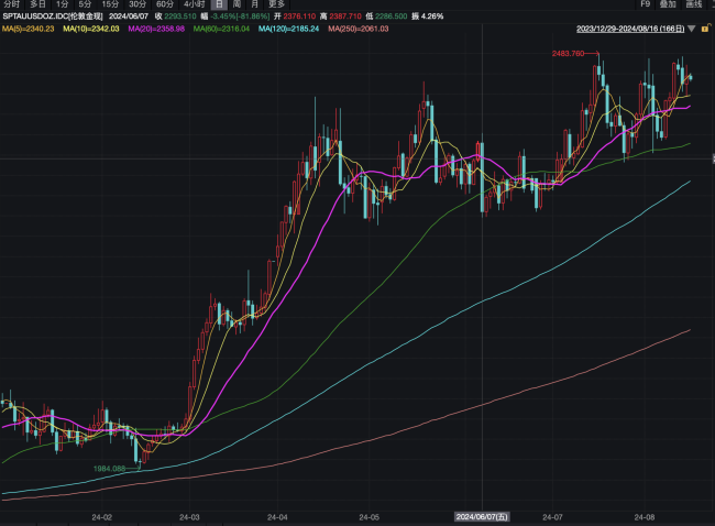 金价涨破2500美金，三个月没买黄金的央行会出手吗？ 购金潮分化加剧