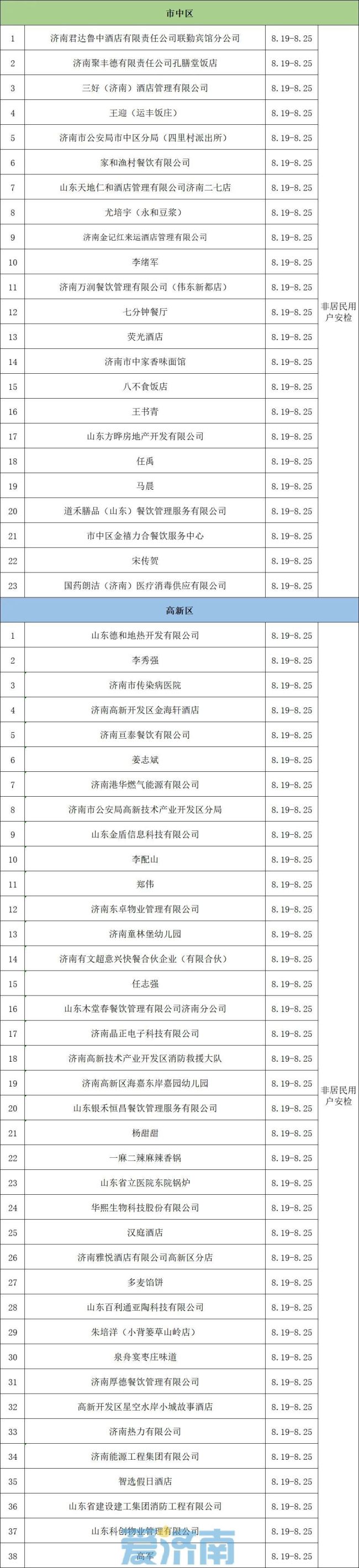 注意！8月19日至25日，济南这些区域进行燃气安检