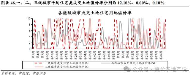 上周楼市成交环比持续走弱，上海优化土拍规则为“双高双竞”